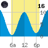 Belfast tide chart for Wednesday, August 16, 2023