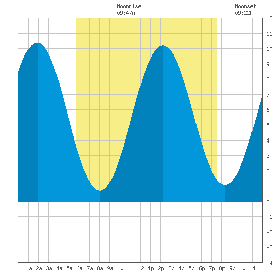 Belfast tide chart for Sunday, August 20, 2023