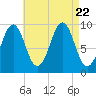 Belfast tide chart for Tuesday, August 22, 2023