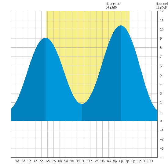 Belfast tide chart for Friday, August 25, 2023
