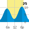 Belfast tide chart for Friday, August 25, 2023
