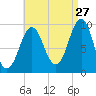 Belfast tide chart for Sunday, August 27, 2023