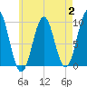 Belfast tide chart for Wednesday, August 2, 2023
