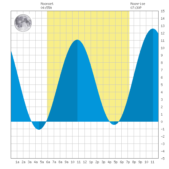 Belfast tide chart for Wednesday, August 30, 2023