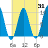 Belfast tide chart for Thursday, August 31, 2023