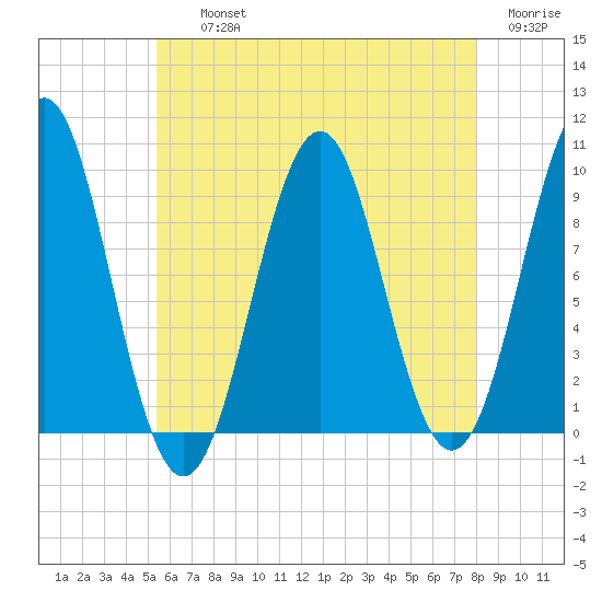 Belfast tide chart for Thursday, August 3, 2023