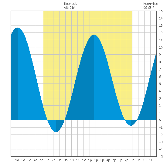 Belfast tide chart for Friday, August 4, 2023