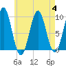 Belfast tide chart for Friday, August 4, 2023