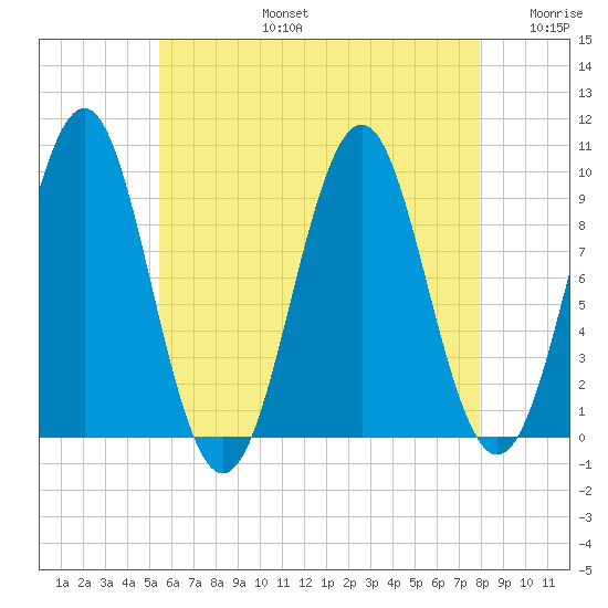 Belfast tide chart for Saturday, August 5, 2023