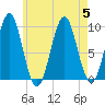 Belfast tide chart for Saturday, August 5, 2023