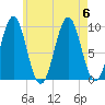 Belfast tide chart for Sunday, August 6, 2023