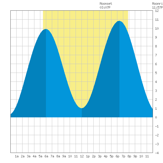Belfast tide chart for Wednesday, August 9, 2023