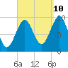 Belfast tide chart for Sunday, September 10, 2023