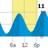 Belfast tide chart for Monday, September 11, 2023