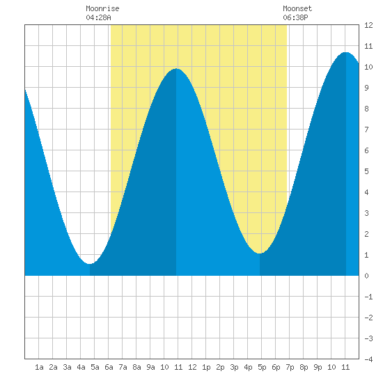 Belfast tide chart for Wednesday, September 13, 2023