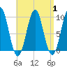 Belfast tide chart for Friday, September 1, 2023