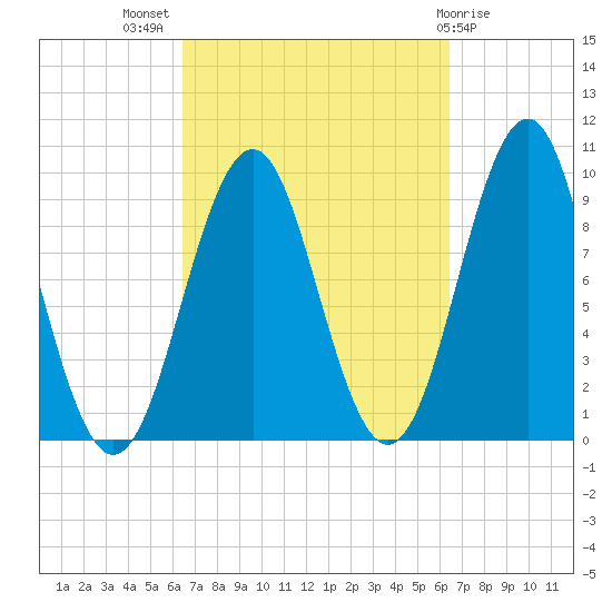 Belfast tide chart for Wednesday, September 27, 2023