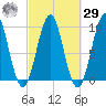 Belfast tide chart for Friday, September 29, 2023