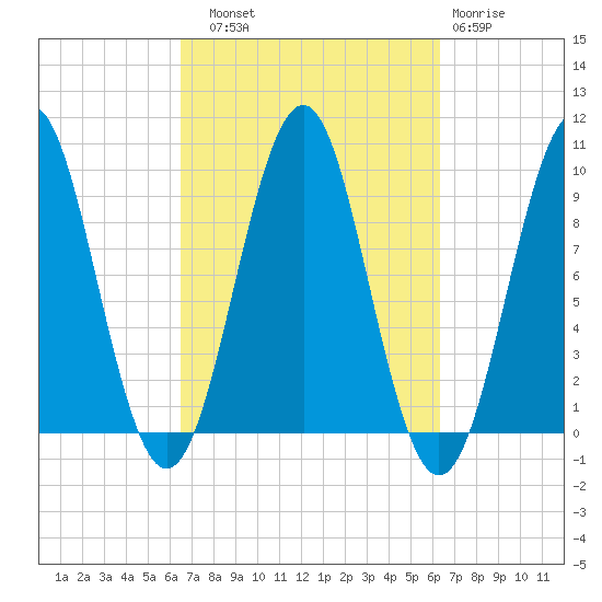 Belfast tide chart for Saturday, September 30, 2023