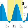 Belfast tide chart for Sunday, September 3, 2023