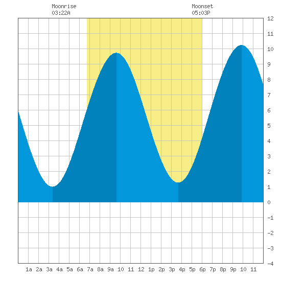 Belfast tide chart for Wednesday, October 11, 2023