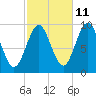 Belfast tide chart for Wednesday, October 11, 2023