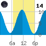 Belfast tide chart for Saturday, October 14, 2023