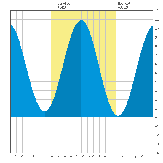 Belfast tide chart for Sunday, October 15, 2023
