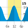 Belfast tide chart for Sunday, October 15, 2023