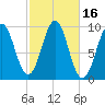 Belfast tide chart for Monday, October 16, 2023