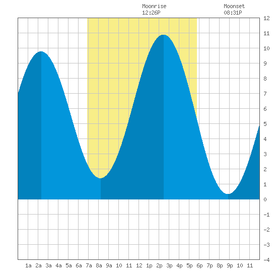 Belfast tide chart for Thursday, October 19, 2023