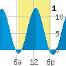Belfast tide chart for Sunday, October 1, 2023