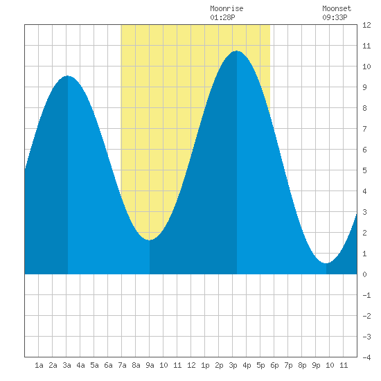 Belfast tide chart for Friday, October 20, 2023