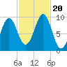 Belfast tide chart for Friday, October 20, 2023
