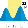 Belfast tide chart for Sunday, October 22, 2023