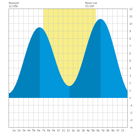 Belfast tide chart for Monday, October 23, 2023