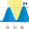 Belfast tide chart for Tuesday, October 24, 2023