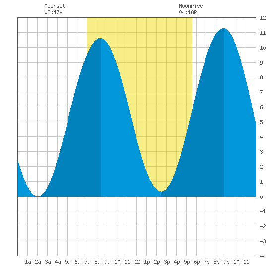 Belfast tide chart for Wednesday, October 25, 2023