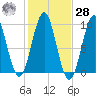 Belfast tide chart for Saturday, October 28, 2023