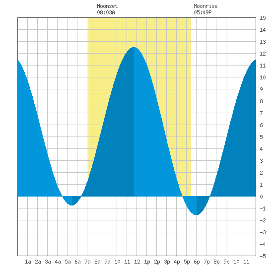 Belfast tide chart for Sunday, October 29, 2023