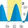 Belfast tide chart for Monday, October 2, 2023