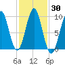 Belfast tide chart for Monday, October 30, 2023