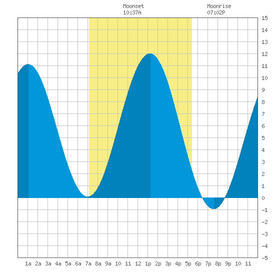 Belfast tide chart for Tuesday, October 31, 2023