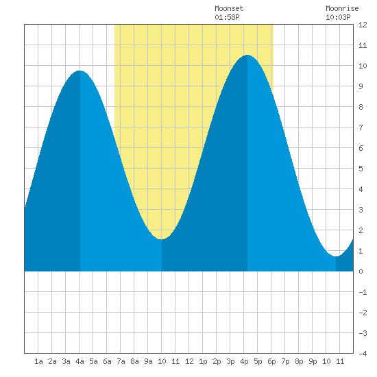 Belfast tide chart for Thursday, October 5, 2023