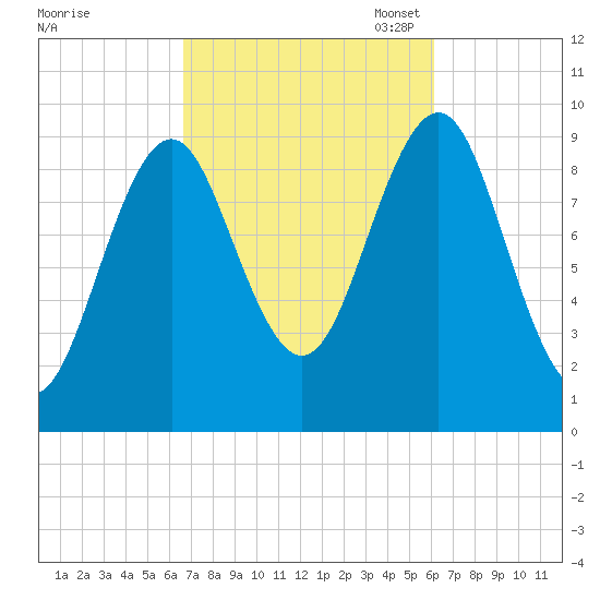 Belfast tide chart for Saturday, October 7, 2023