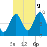 Belfast tide chart for Monday, October 9, 2023