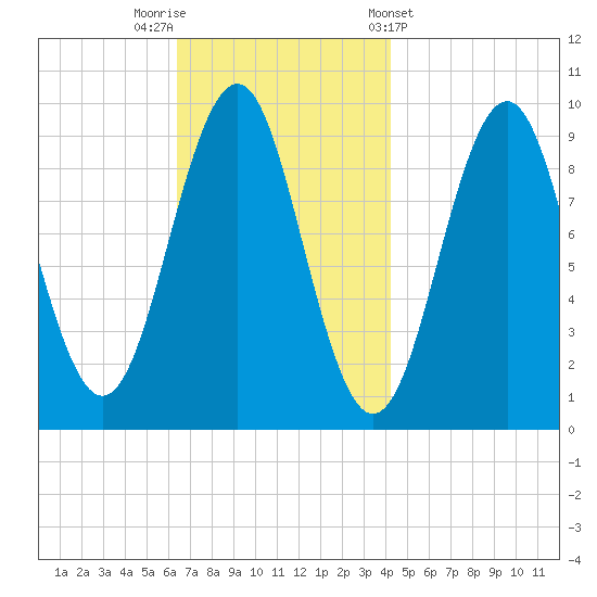 Belfast tide chart for Saturday, November 11, 2023
