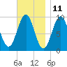 Belfast tide chart for Saturday, November 11, 2023
