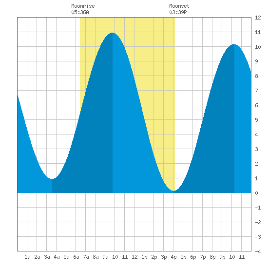 Belfast tide chart for Sunday, November 12, 2023