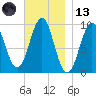Belfast tide chart for Monday, November 13, 2023